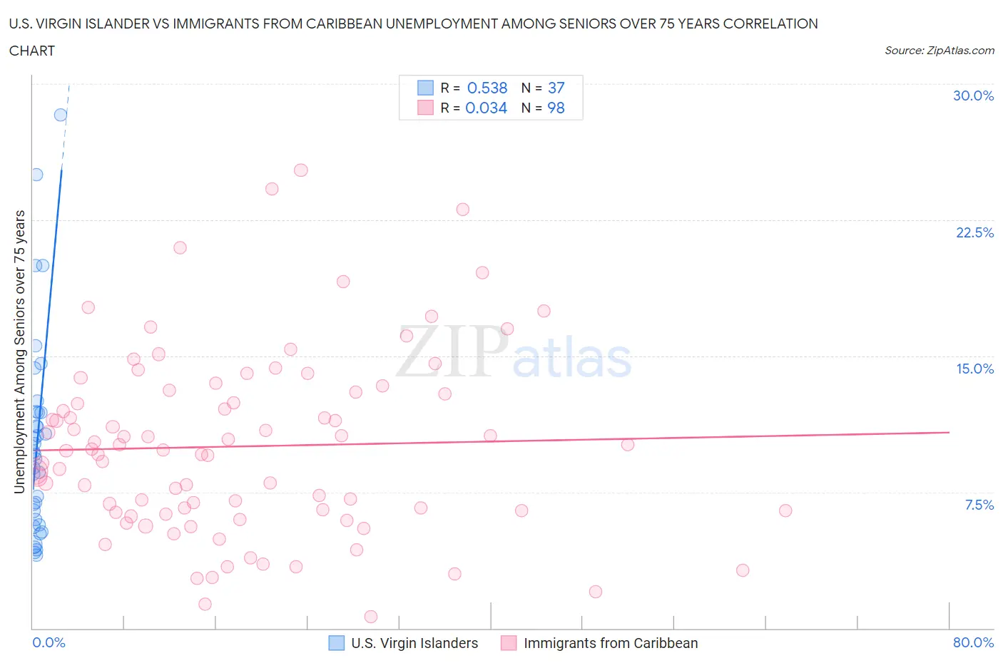 U.S. Virgin Islander vs Immigrants from Caribbean Unemployment Among Seniors over 75 years