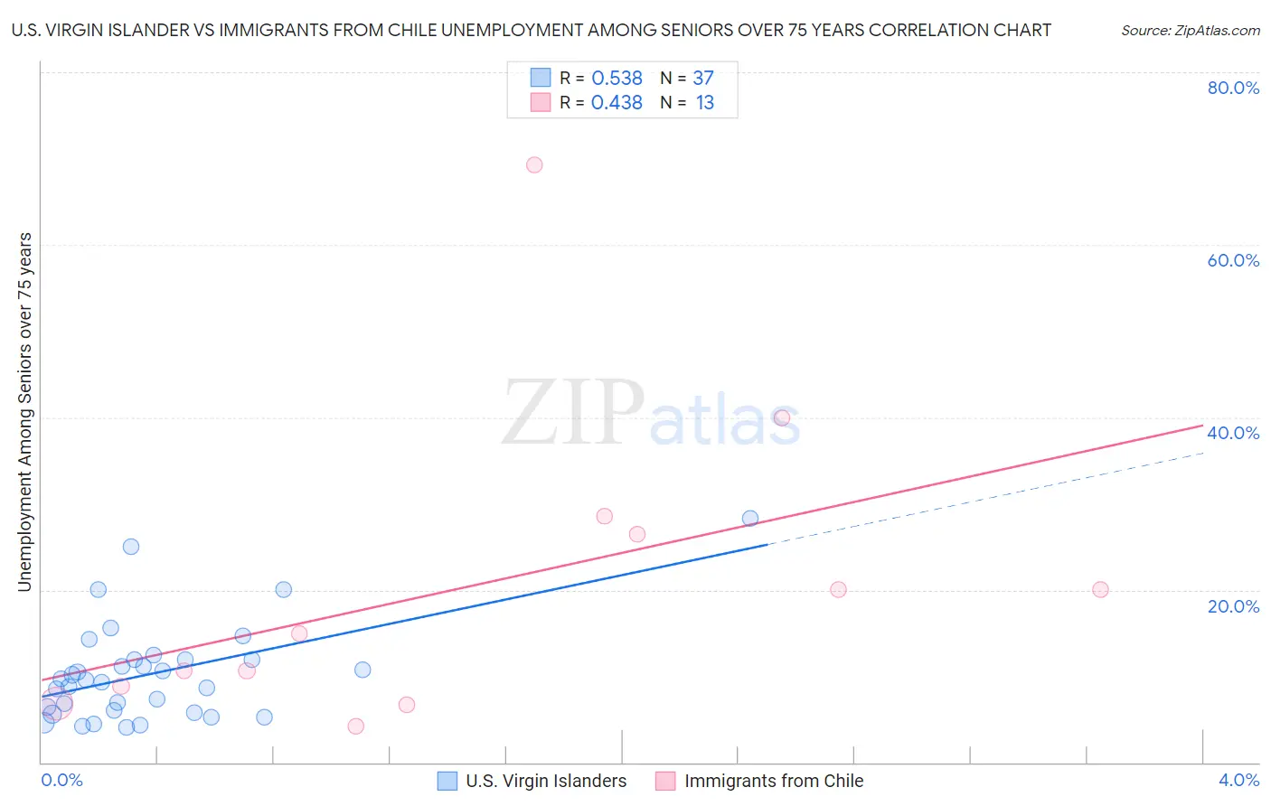 U.S. Virgin Islander vs Immigrants from Chile Unemployment Among Seniors over 75 years