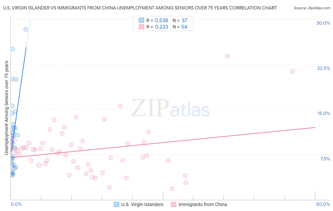 U.S. Virgin Islander vs Immigrants from China Unemployment Among Seniors over 75 years