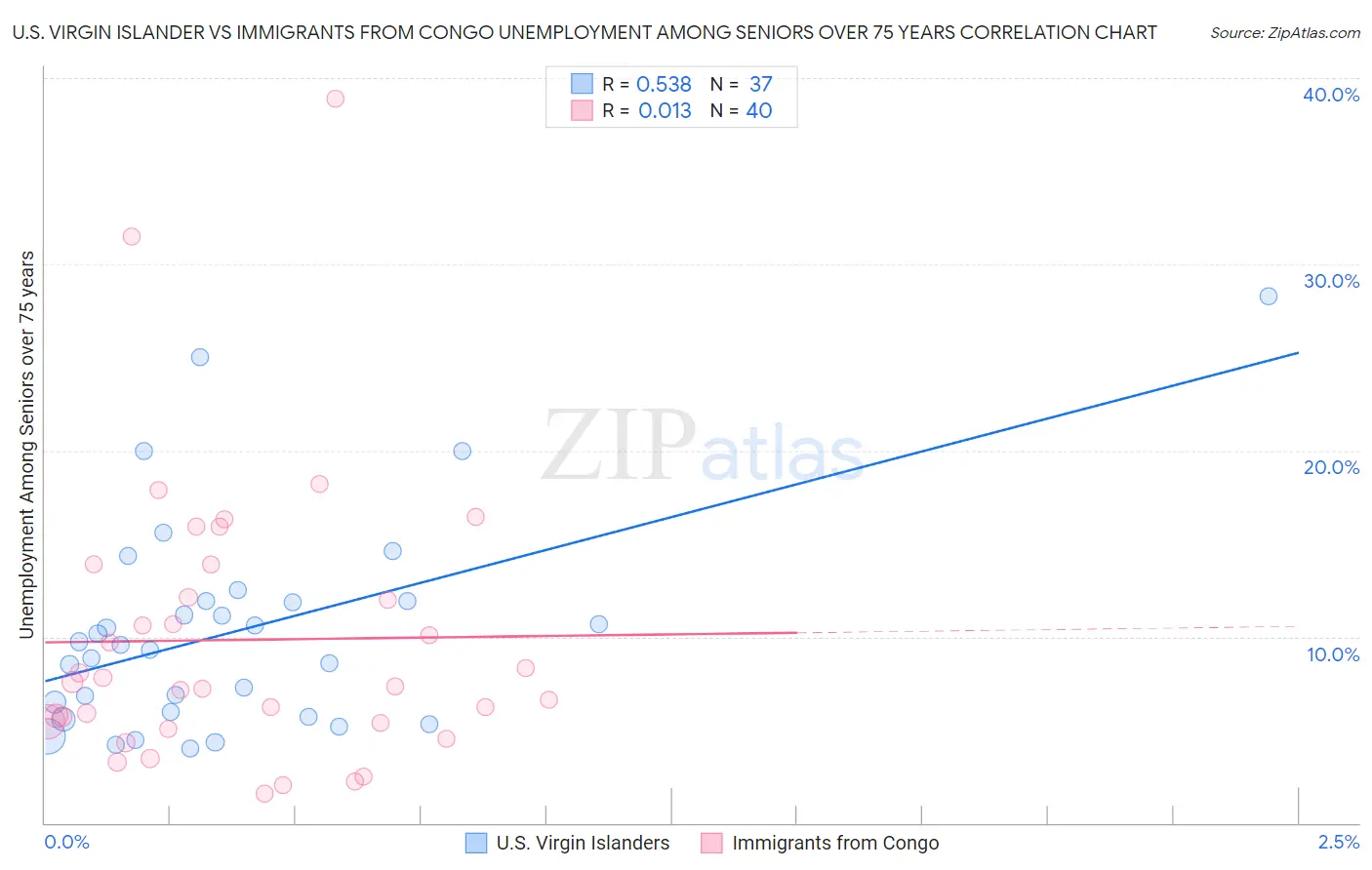 U.S. Virgin Islander vs Immigrants from Congo Unemployment Among Seniors over 75 years