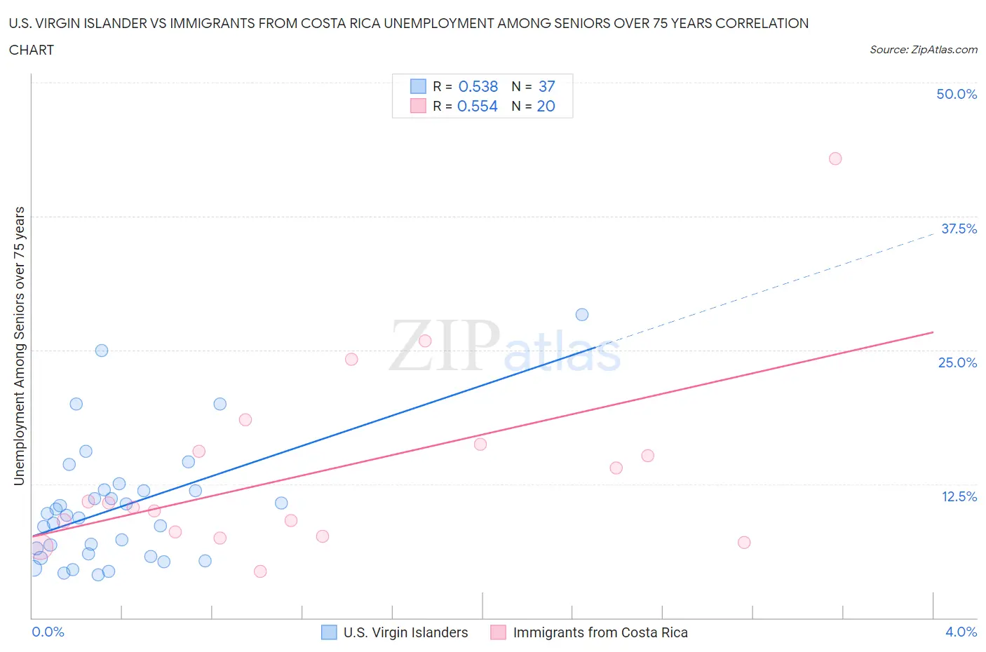 U.S. Virgin Islander vs Immigrants from Costa Rica Unemployment Among Seniors over 75 years