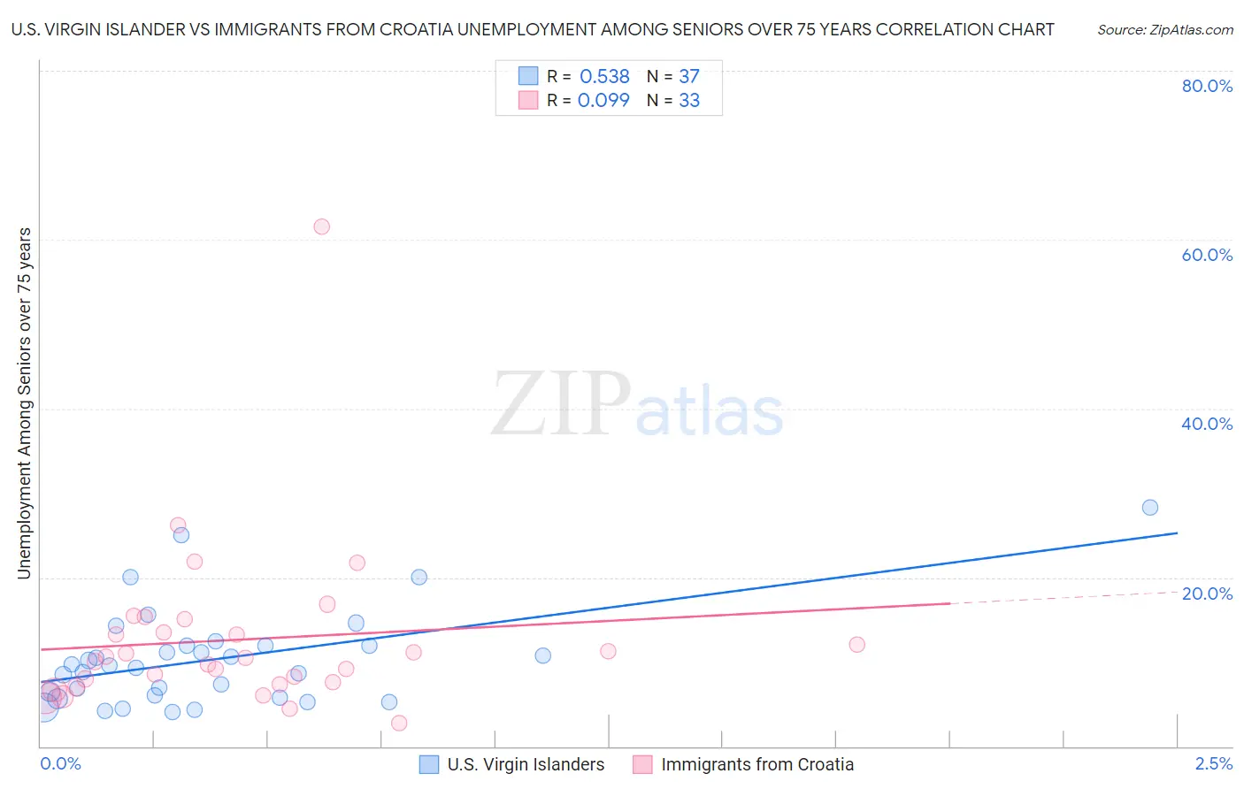U.S. Virgin Islander vs Immigrants from Croatia Unemployment Among Seniors over 75 years