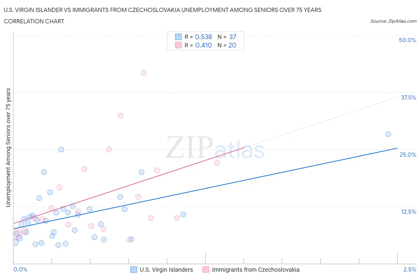 U.S. Virgin Islander vs Immigrants from Czechoslovakia Unemployment Among Seniors over 75 years