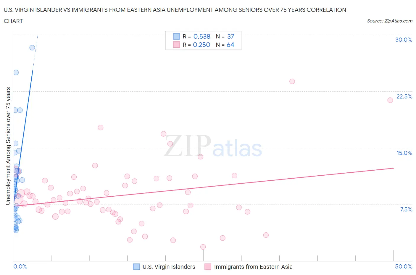 U.S. Virgin Islander vs Immigrants from Eastern Asia Unemployment Among Seniors over 75 years