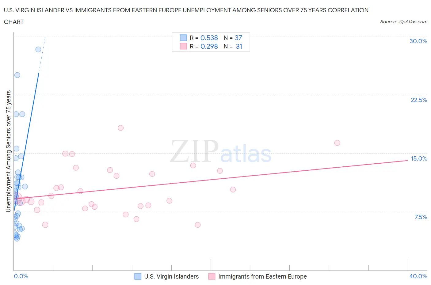 U.S. Virgin Islander vs Immigrants from Eastern Europe Unemployment Among Seniors over 75 years