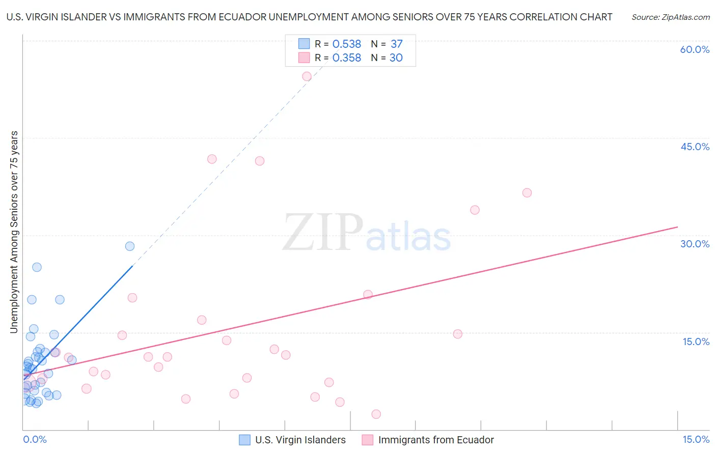 U.S. Virgin Islander vs Immigrants from Ecuador Unemployment Among Seniors over 75 years