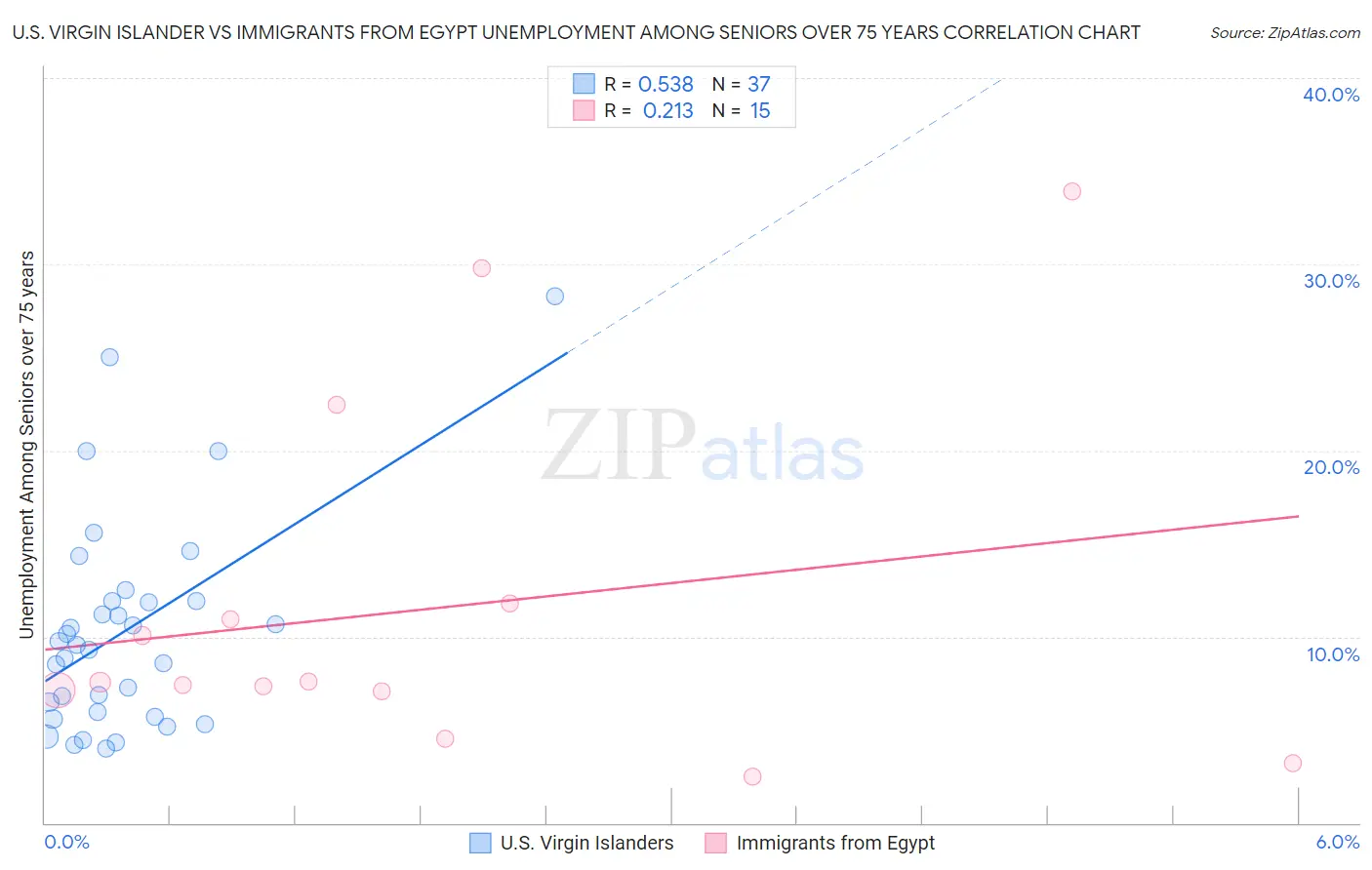 U.S. Virgin Islander vs Immigrants from Egypt Unemployment Among Seniors over 75 years