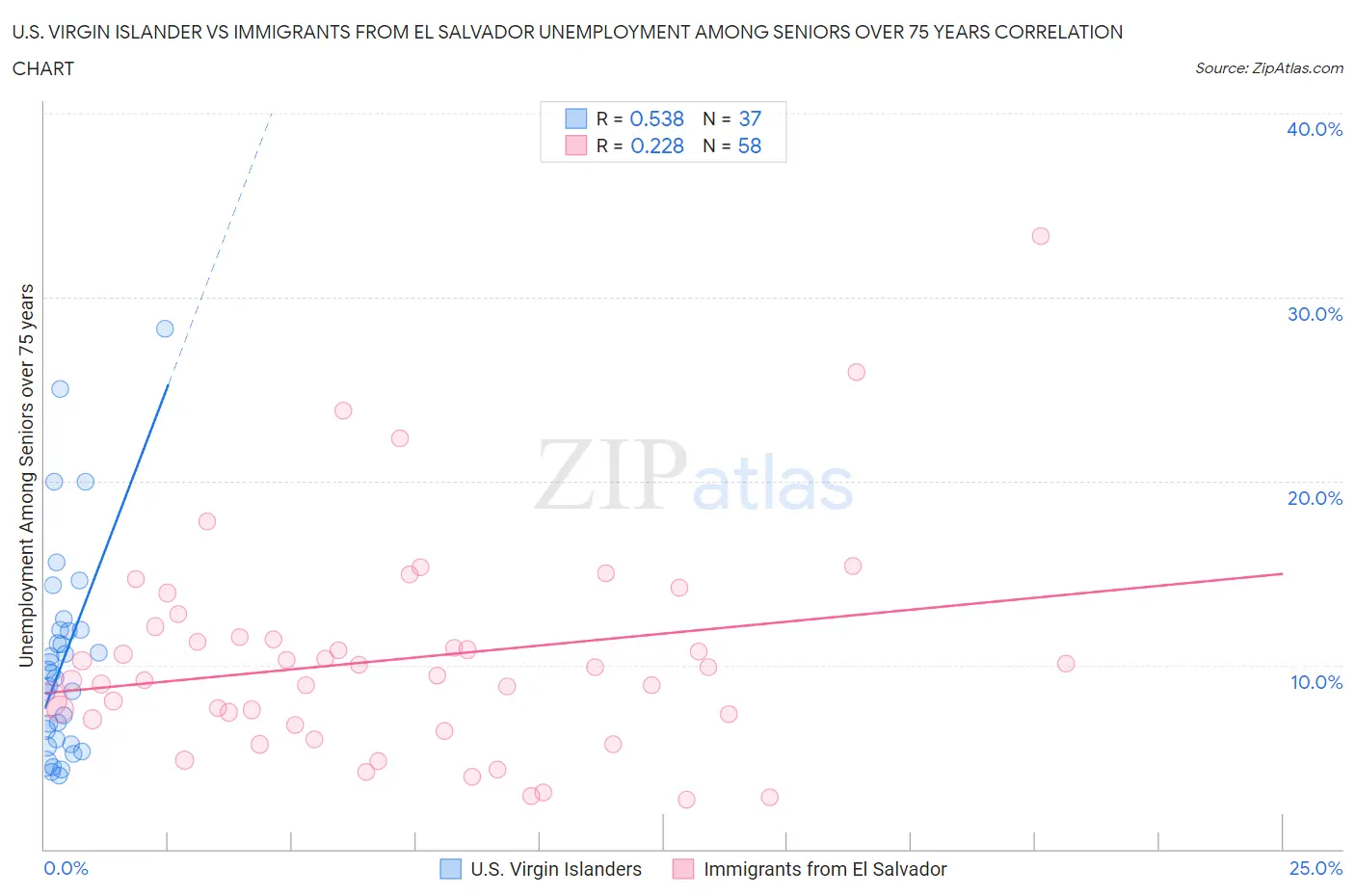 U.S. Virgin Islander vs Immigrants from El Salvador Unemployment Among Seniors over 75 years