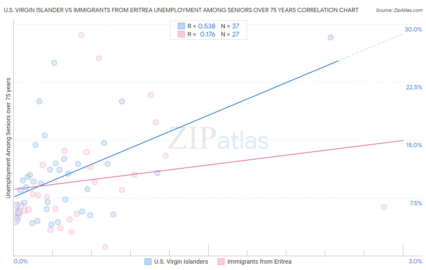 U.S. Virgin Islander vs Immigrants from Eritrea Unemployment Among Seniors over 75 years