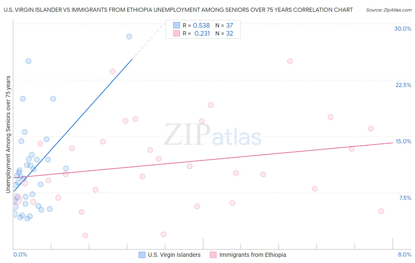 U.S. Virgin Islander vs Immigrants from Ethiopia Unemployment Among Seniors over 75 years