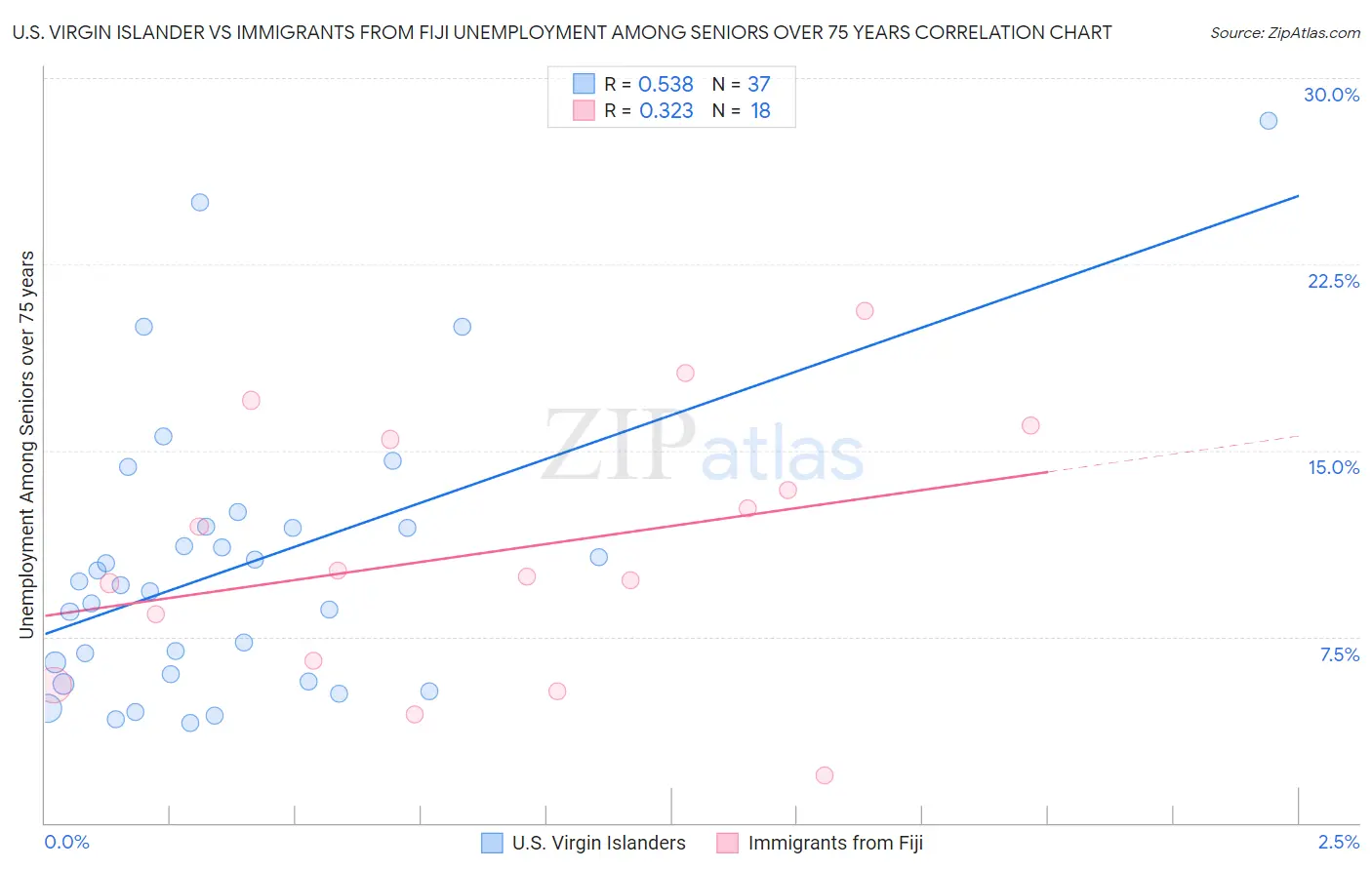 U.S. Virgin Islander vs Immigrants from Fiji Unemployment Among Seniors over 75 years