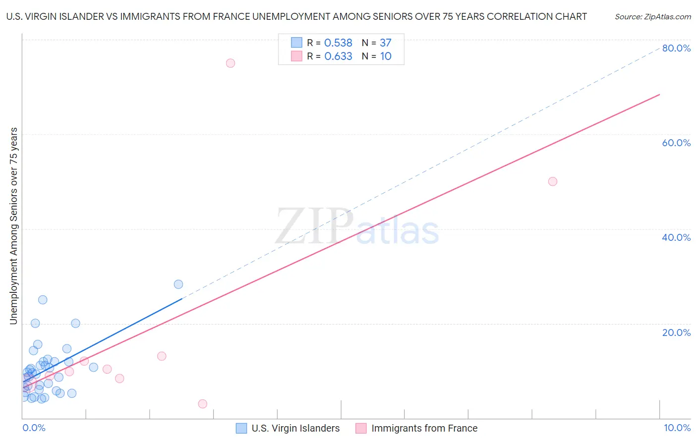 U.S. Virgin Islander vs Immigrants from France Unemployment Among Seniors over 75 years