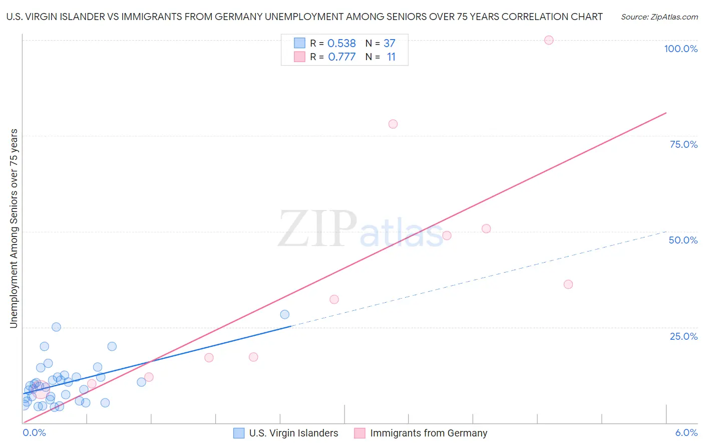 U.S. Virgin Islander vs Immigrants from Germany Unemployment Among Seniors over 75 years