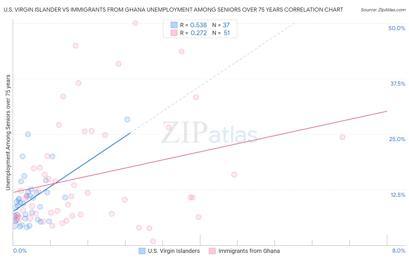 U.S. Virgin Islander vs Immigrants from Ghana Unemployment Among Seniors over 75 years