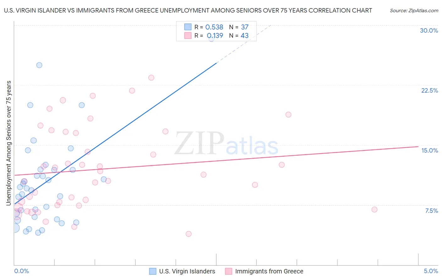 U.S. Virgin Islander vs Immigrants from Greece Unemployment Among Seniors over 75 years