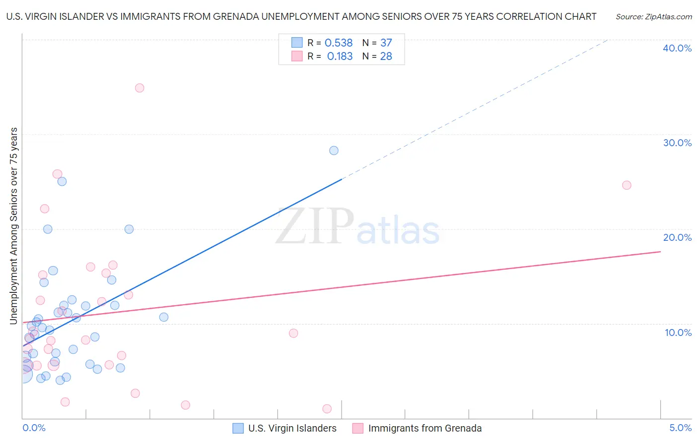 U.S. Virgin Islander vs Immigrants from Grenada Unemployment Among Seniors over 75 years