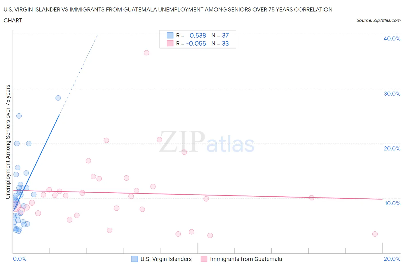 U.S. Virgin Islander vs Immigrants from Guatemala Unemployment Among Seniors over 75 years