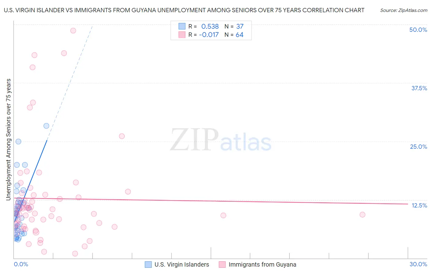 U.S. Virgin Islander vs Immigrants from Guyana Unemployment Among Seniors over 75 years