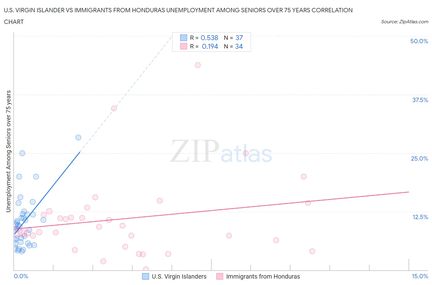 U.S. Virgin Islander vs Immigrants from Honduras Unemployment Among Seniors over 75 years