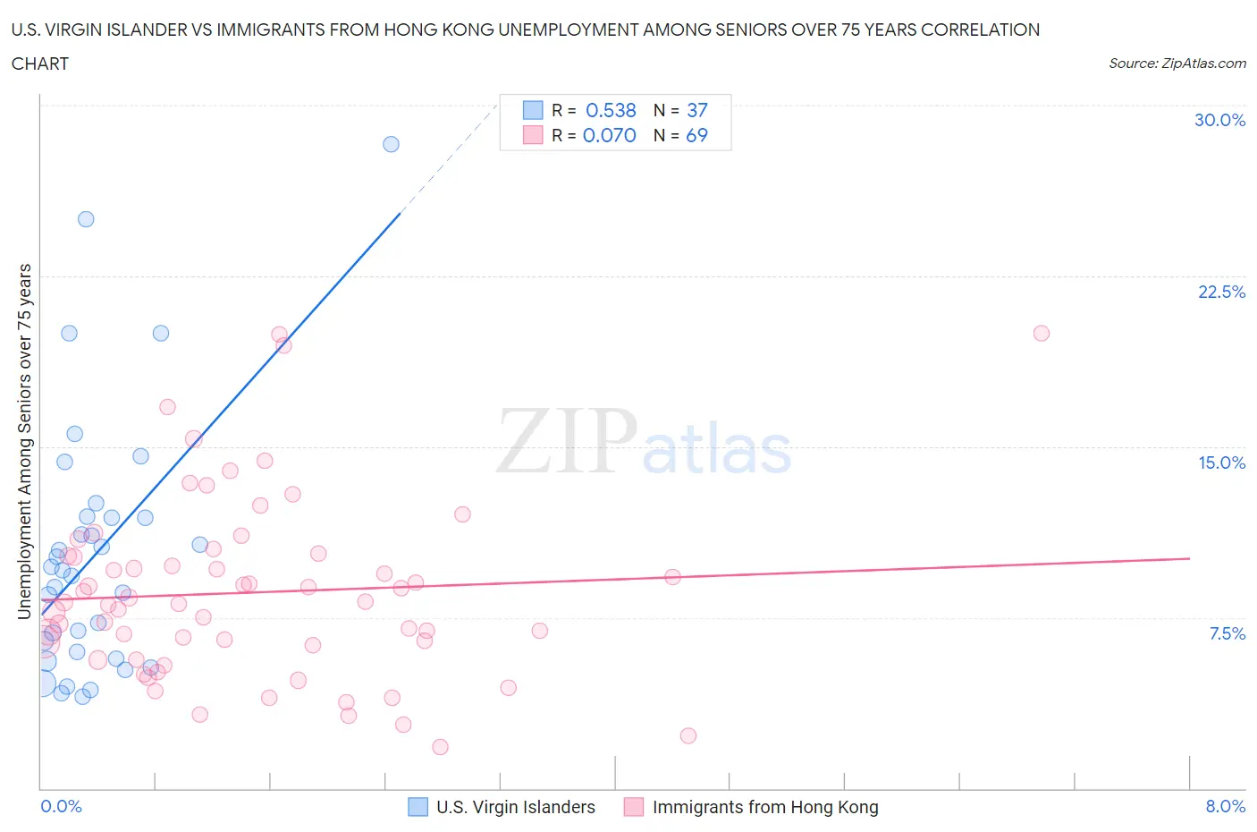 U.S. Virgin Islander vs Immigrants from Hong Kong Unemployment Among Seniors over 75 years