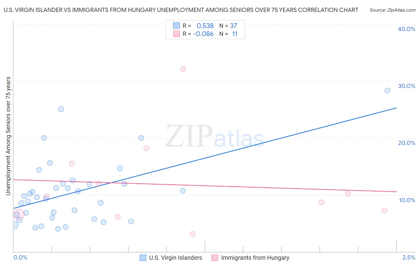 U.S. Virgin Islander vs Immigrants from Hungary Unemployment Among Seniors over 75 years