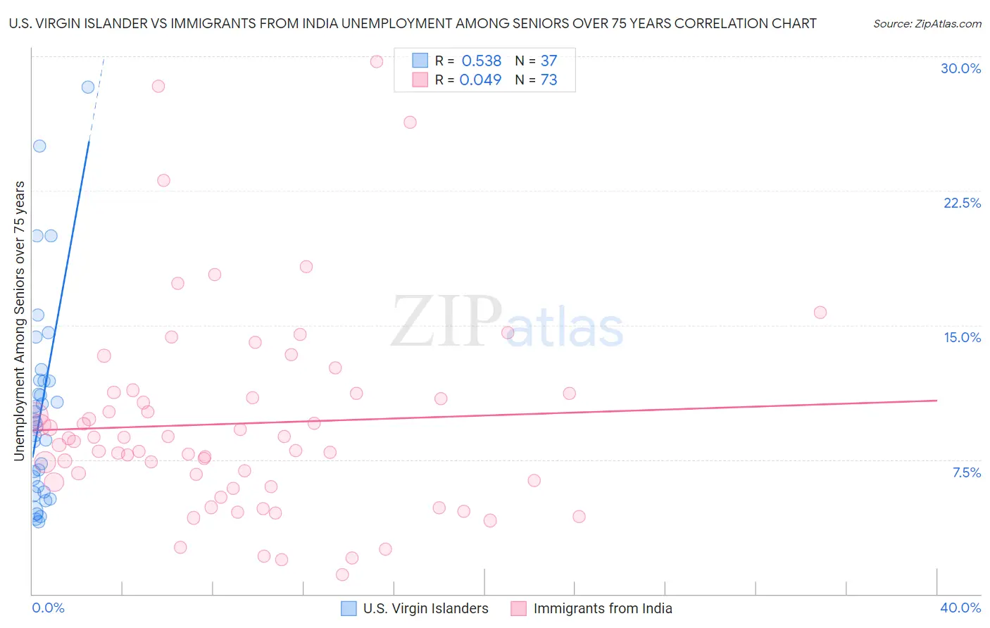 U.S. Virgin Islander vs Immigrants from India Unemployment Among Seniors over 75 years