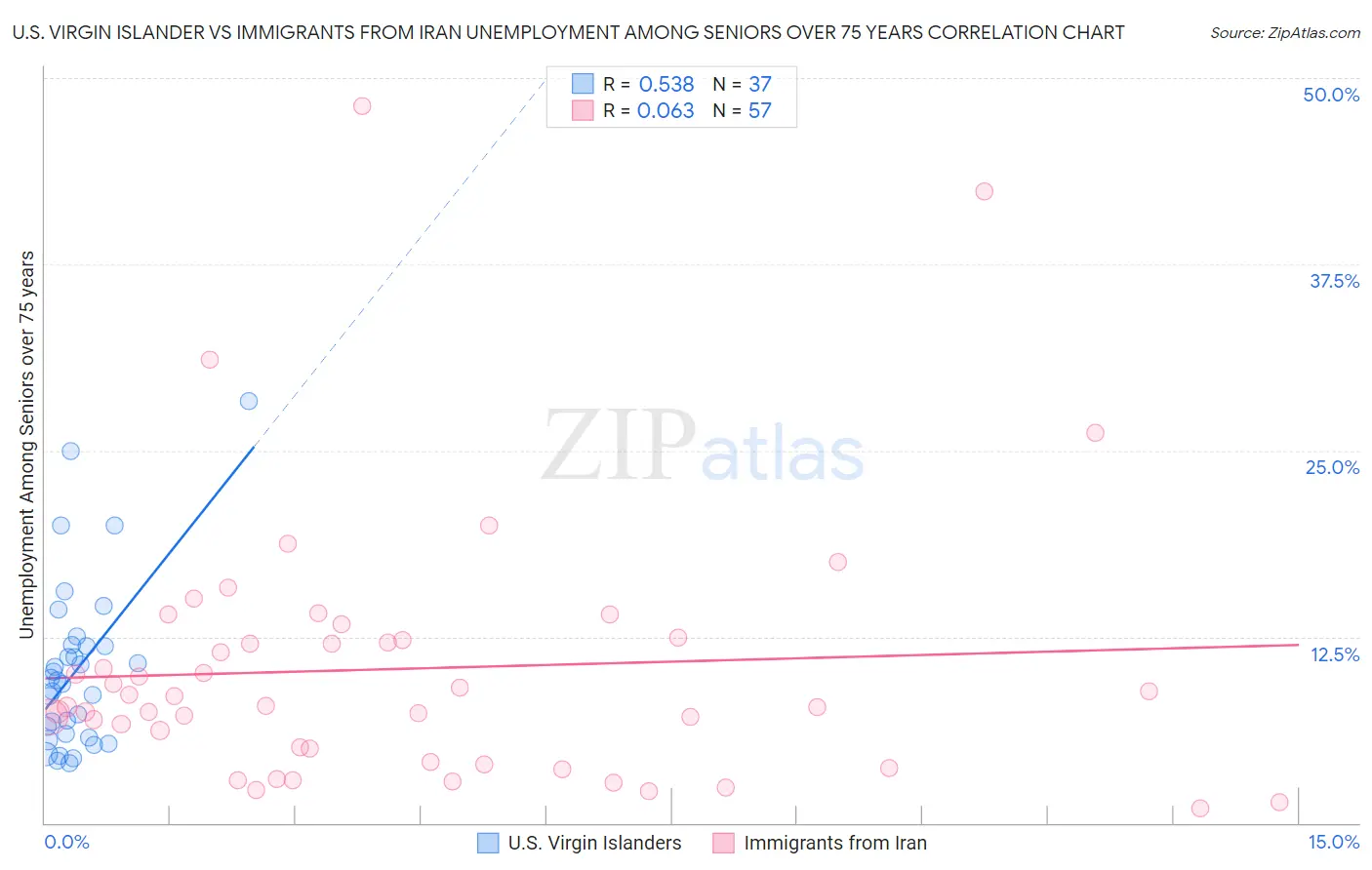 U.S. Virgin Islander vs Immigrants from Iran Unemployment Among Seniors over 75 years