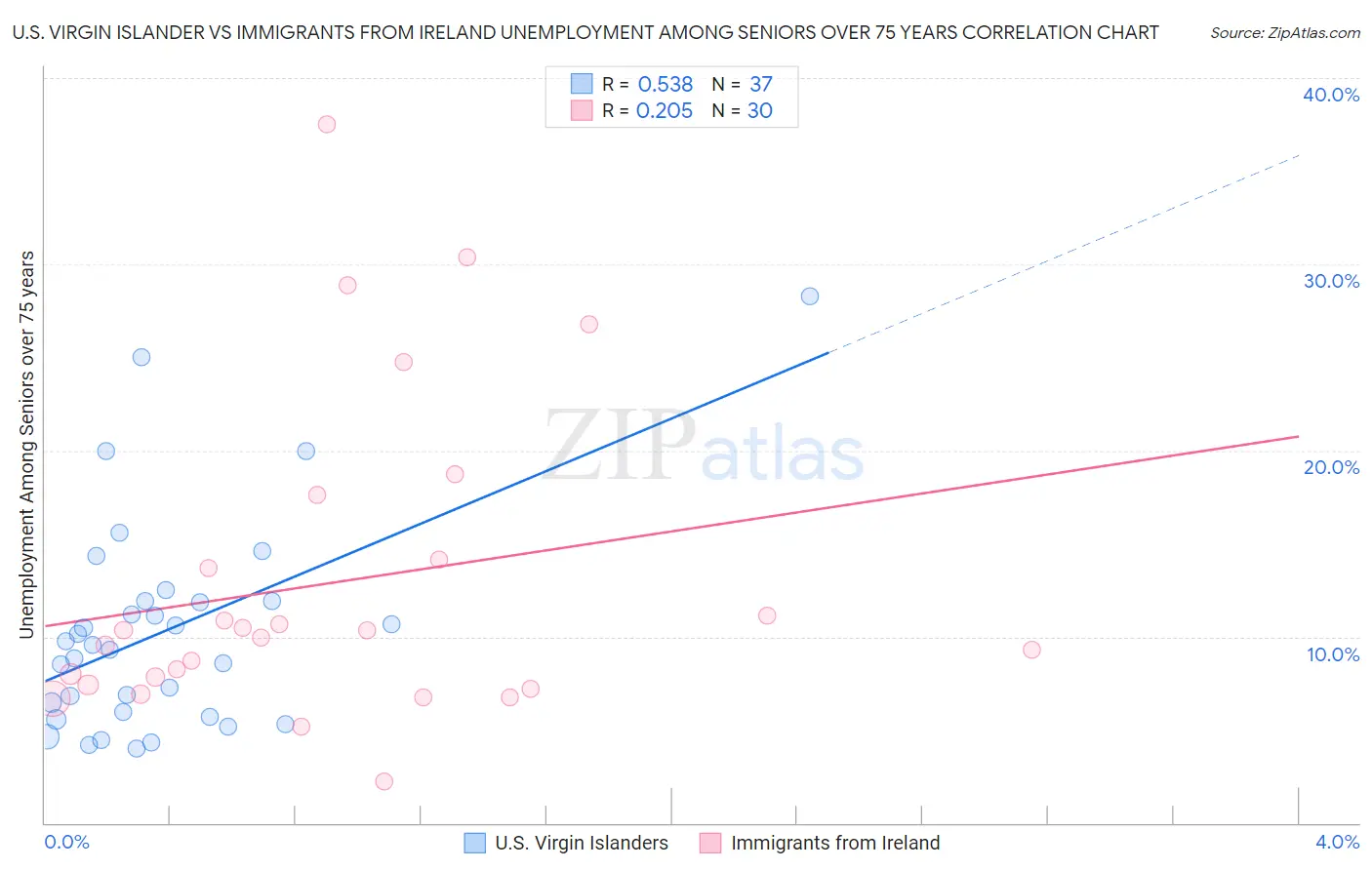 U.S. Virgin Islander vs Immigrants from Ireland Unemployment Among Seniors over 75 years