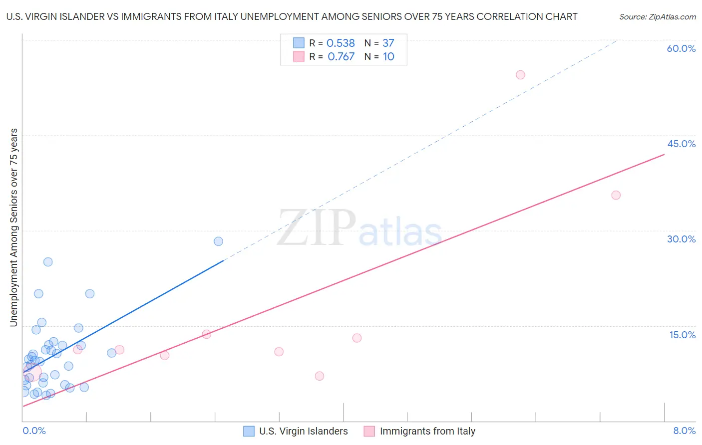 U.S. Virgin Islander vs Immigrants from Italy Unemployment Among Seniors over 75 years