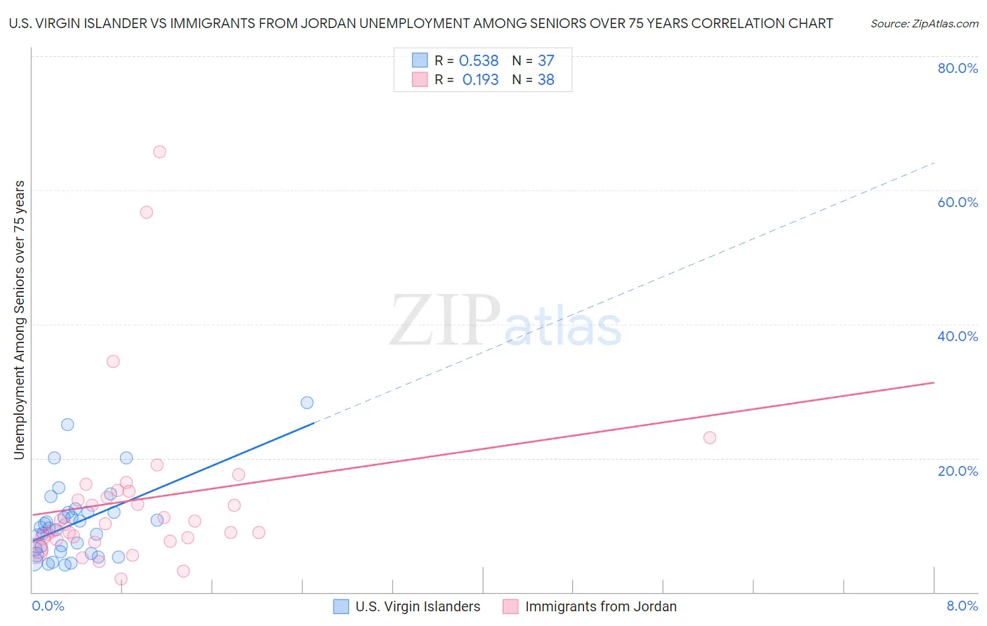 U.S. Virgin Islander vs Immigrants from Jordan Unemployment Among Seniors over 75 years