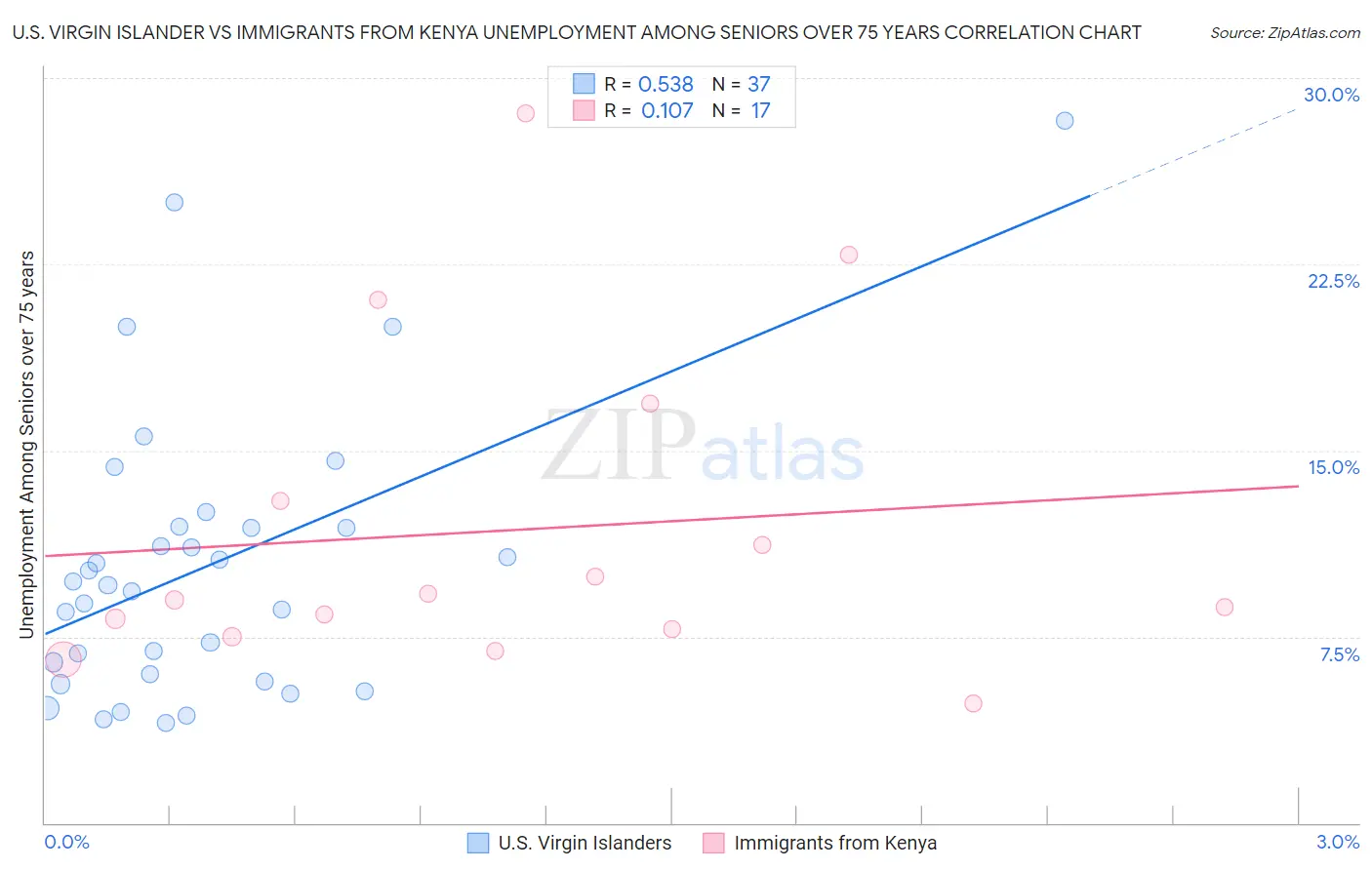 U.S. Virgin Islander vs Immigrants from Kenya Unemployment Among Seniors over 75 years