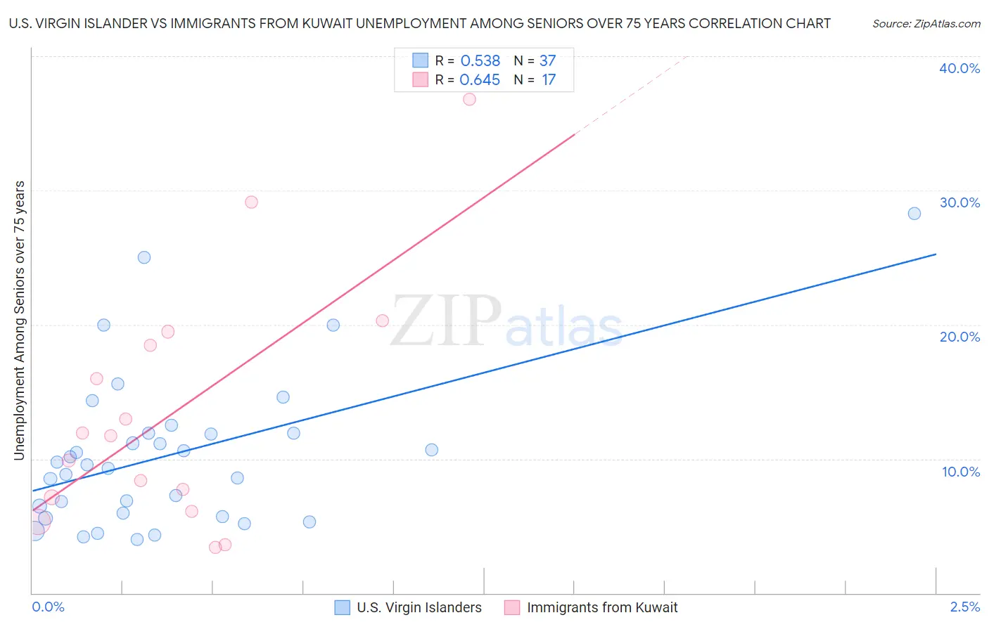 U.S. Virgin Islander vs Immigrants from Kuwait Unemployment Among Seniors over 75 years