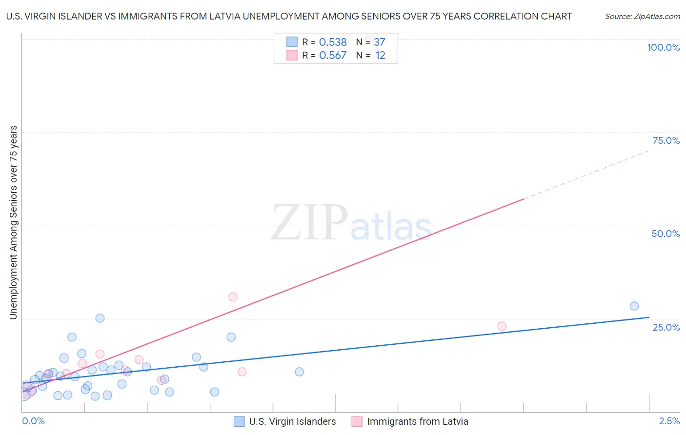 U.S. Virgin Islander vs Immigrants from Latvia Unemployment Among Seniors over 75 years