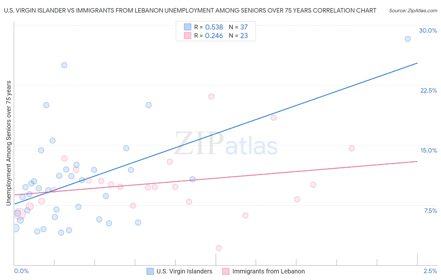 U.S. Virgin Islander vs Immigrants from Lebanon Unemployment Among Seniors over 75 years