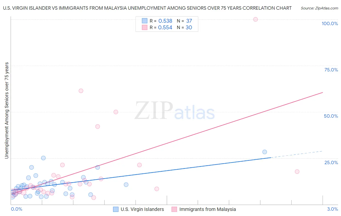 U.S. Virgin Islander vs Immigrants from Malaysia Unemployment Among Seniors over 75 years