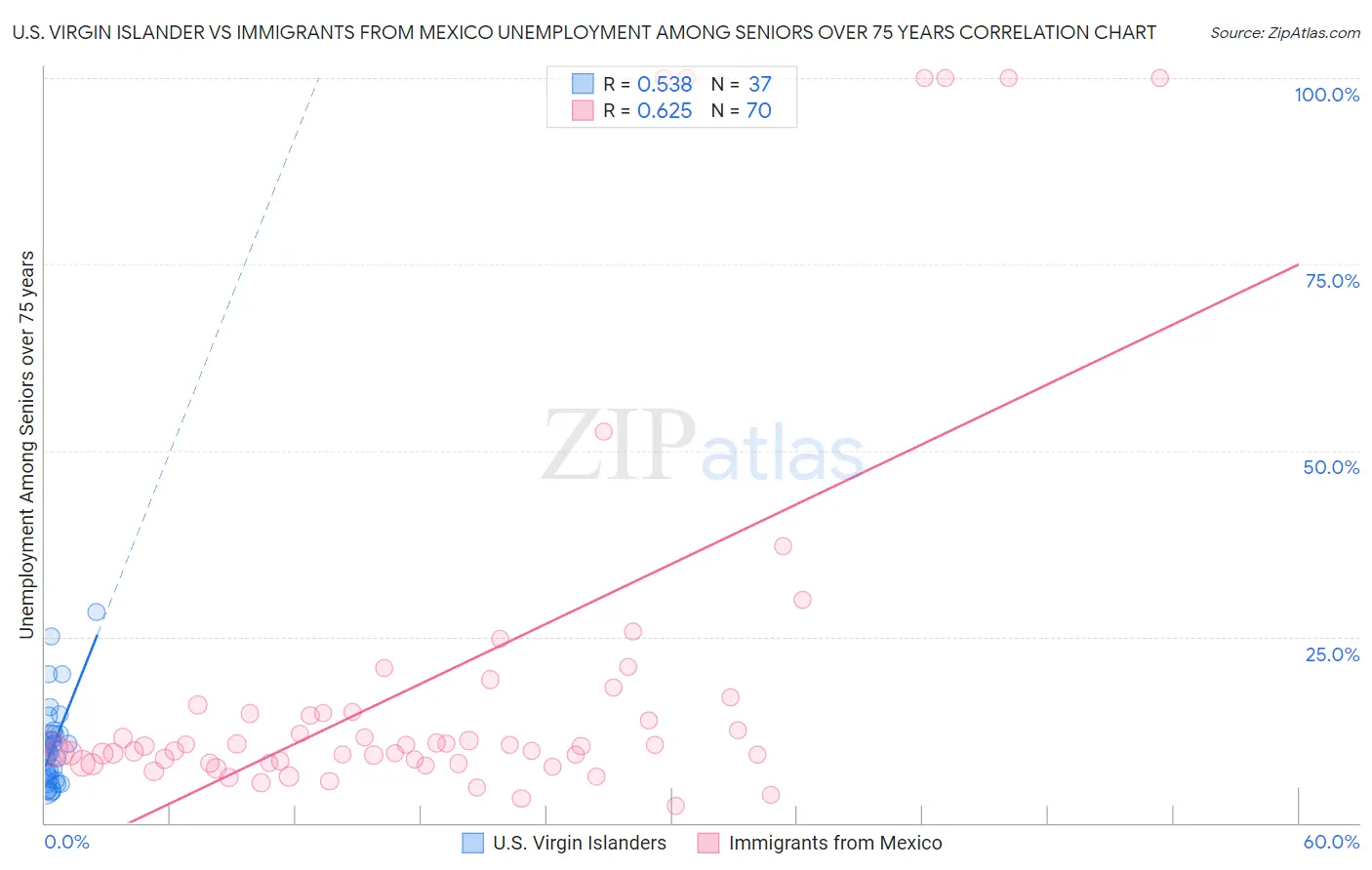 U.S. Virgin Islander vs Immigrants from Mexico Unemployment Among Seniors over 75 years