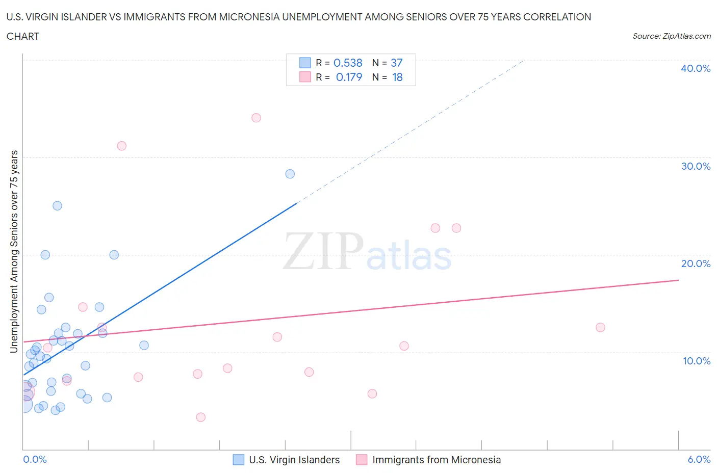 U.S. Virgin Islander vs Immigrants from Micronesia Unemployment Among Seniors over 75 years