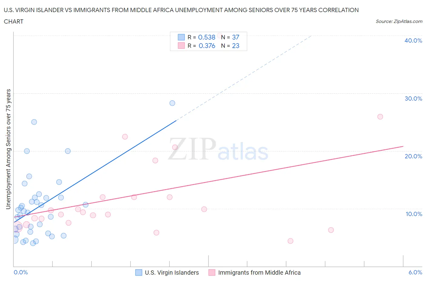 U.S. Virgin Islander vs Immigrants from Middle Africa Unemployment Among Seniors over 75 years