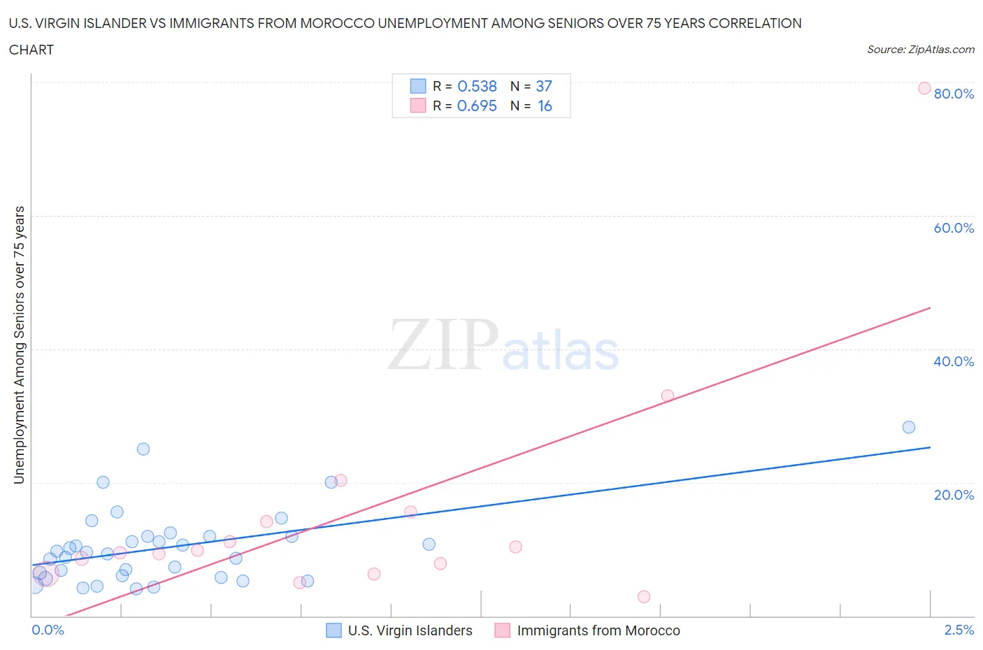 U.S. Virgin Islander vs Immigrants from Morocco Unemployment Among Seniors over 75 years