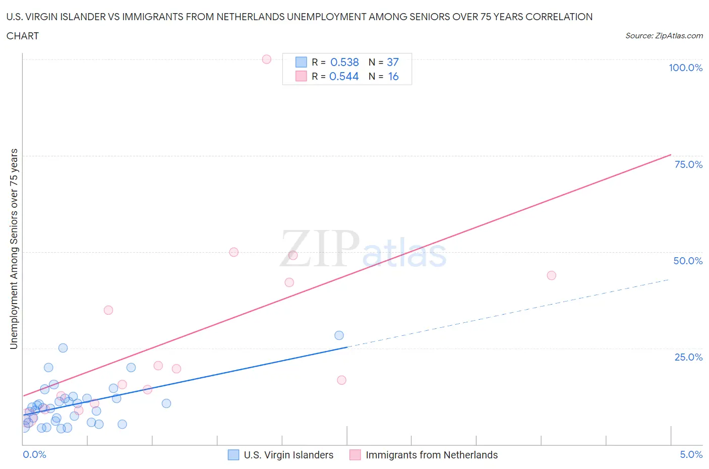 U.S. Virgin Islander vs Immigrants from Netherlands Unemployment Among Seniors over 75 years