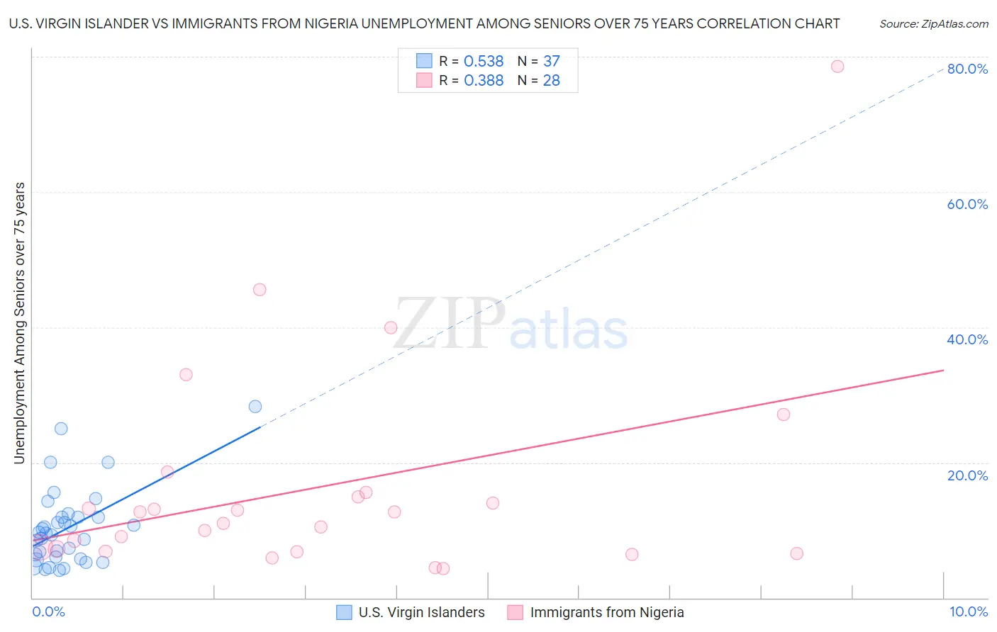 U.S. Virgin Islander vs Immigrants from Nigeria Unemployment Among Seniors over 75 years