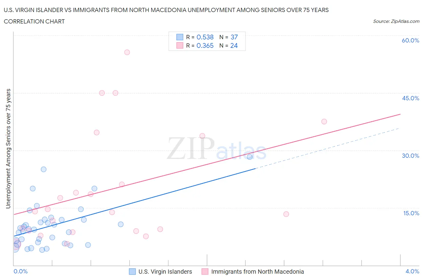 U.S. Virgin Islander vs Immigrants from North Macedonia Unemployment Among Seniors over 75 years