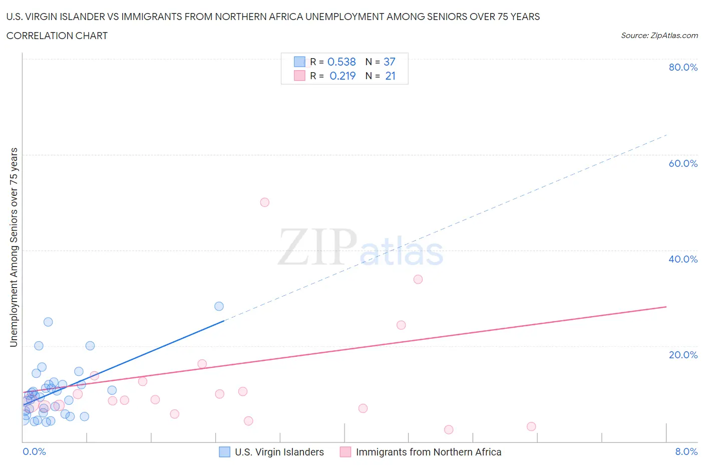 U.S. Virgin Islander vs Immigrants from Northern Africa Unemployment Among Seniors over 75 years