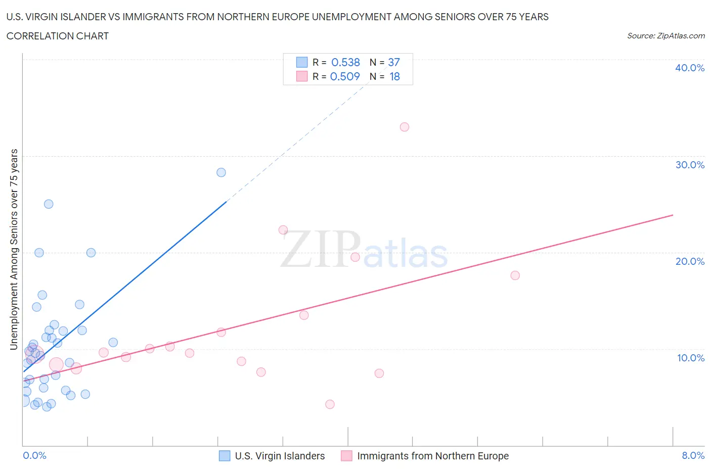 U.S. Virgin Islander vs Immigrants from Northern Europe Unemployment Among Seniors over 75 years