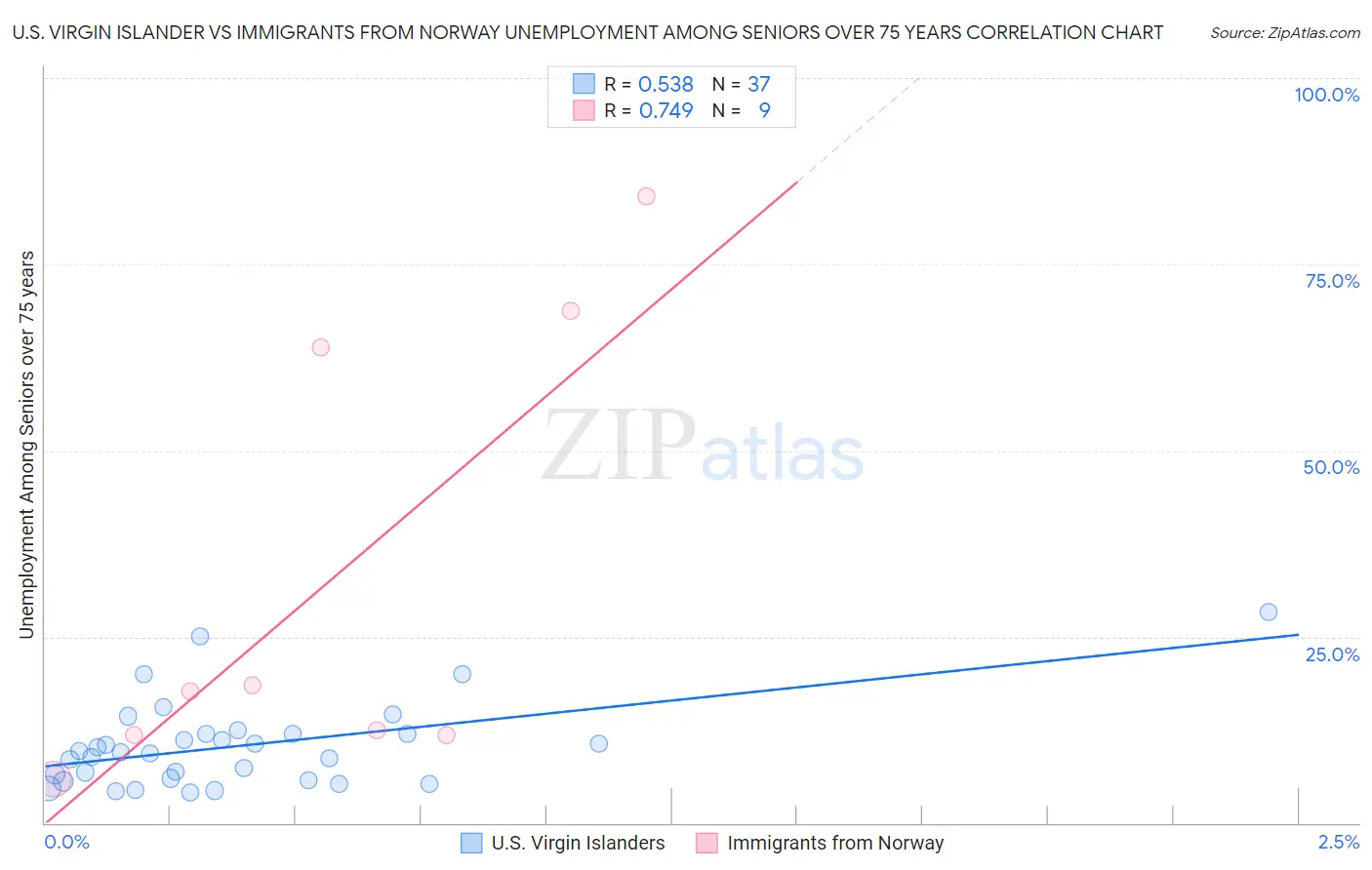 U.S. Virgin Islander vs Immigrants from Norway Unemployment Among Seniors over 75 years