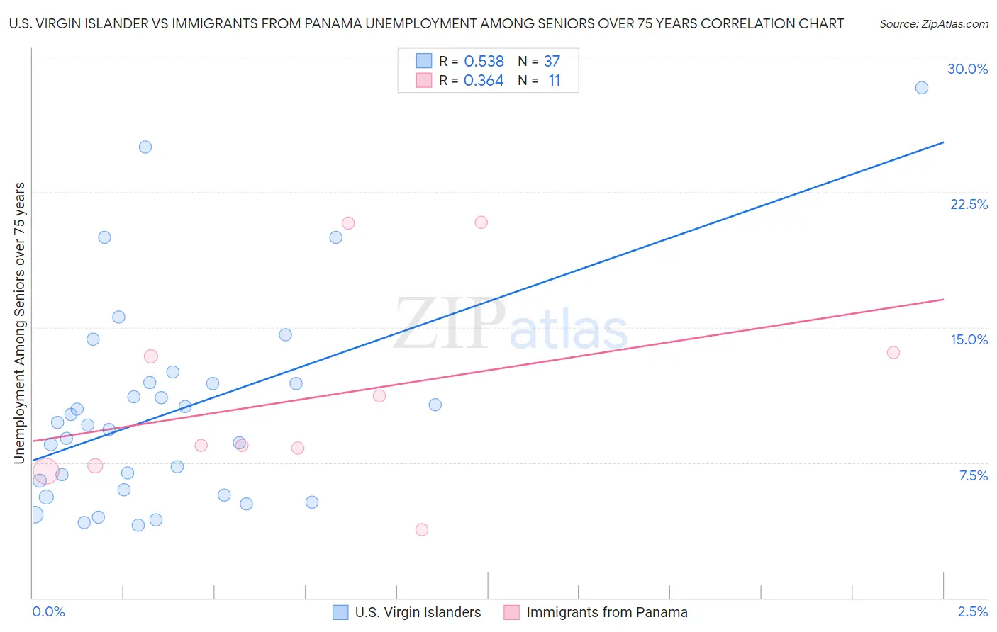 U.S. Virgin Islander vs Immigrants from Panama Unemployment Among Seniors over 75 years