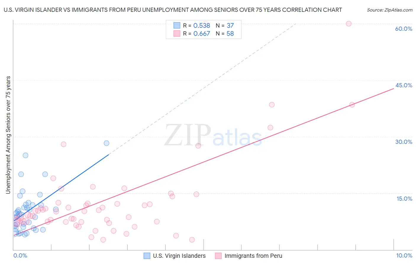 U.S. Virgin Islander vs Immigrants from Peru Unemployment Among Seniors over 75 years