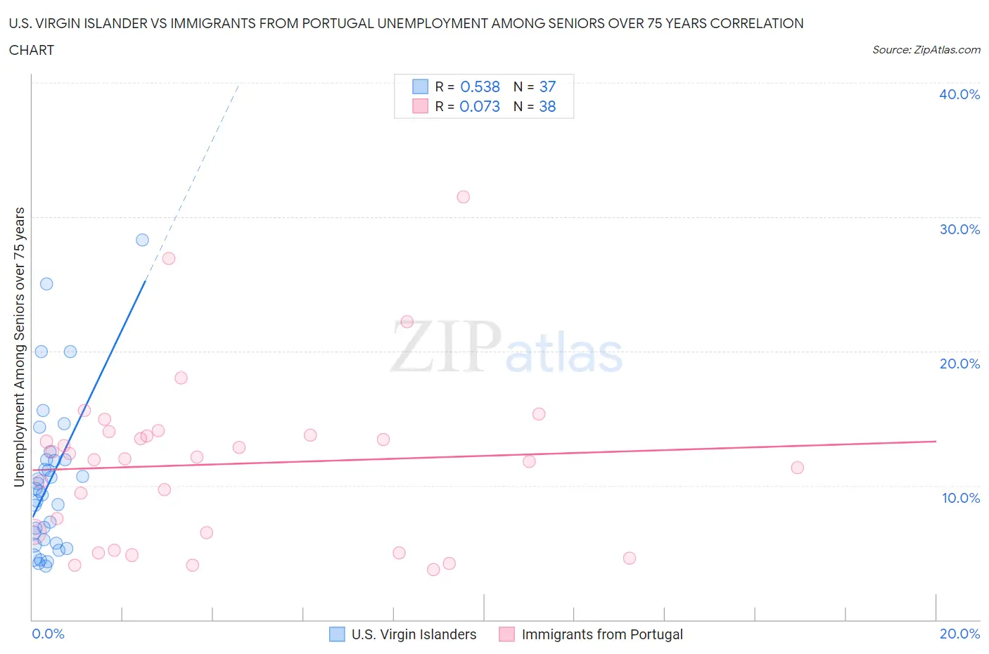 U.S. Virgin Islander vs Immigrants from Portugal Unemployment Among Seniors over 75 years