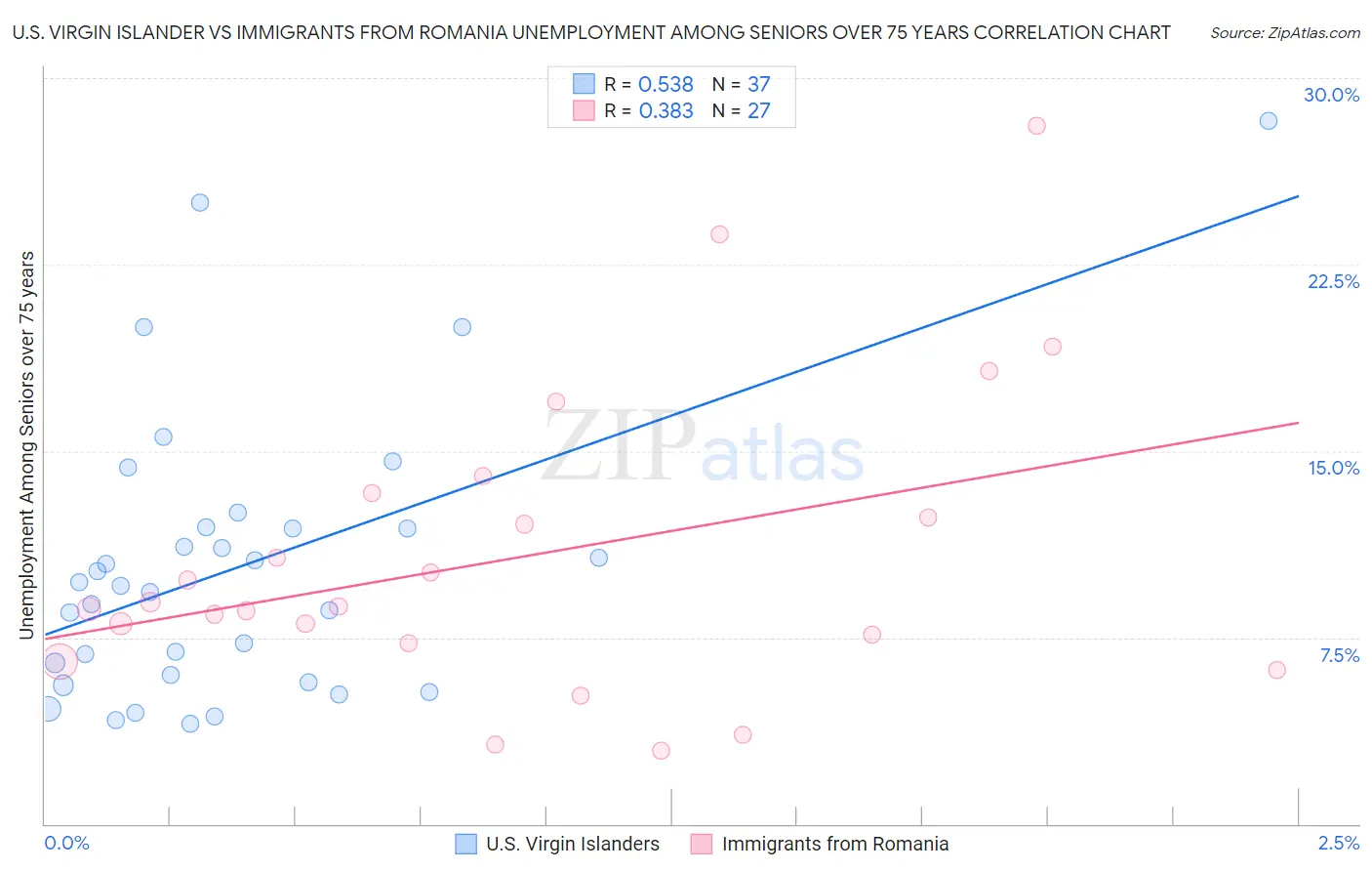 U.S. Virgin Islander vs Immigrants from Romania Unemployment Among Seniors over 75 years