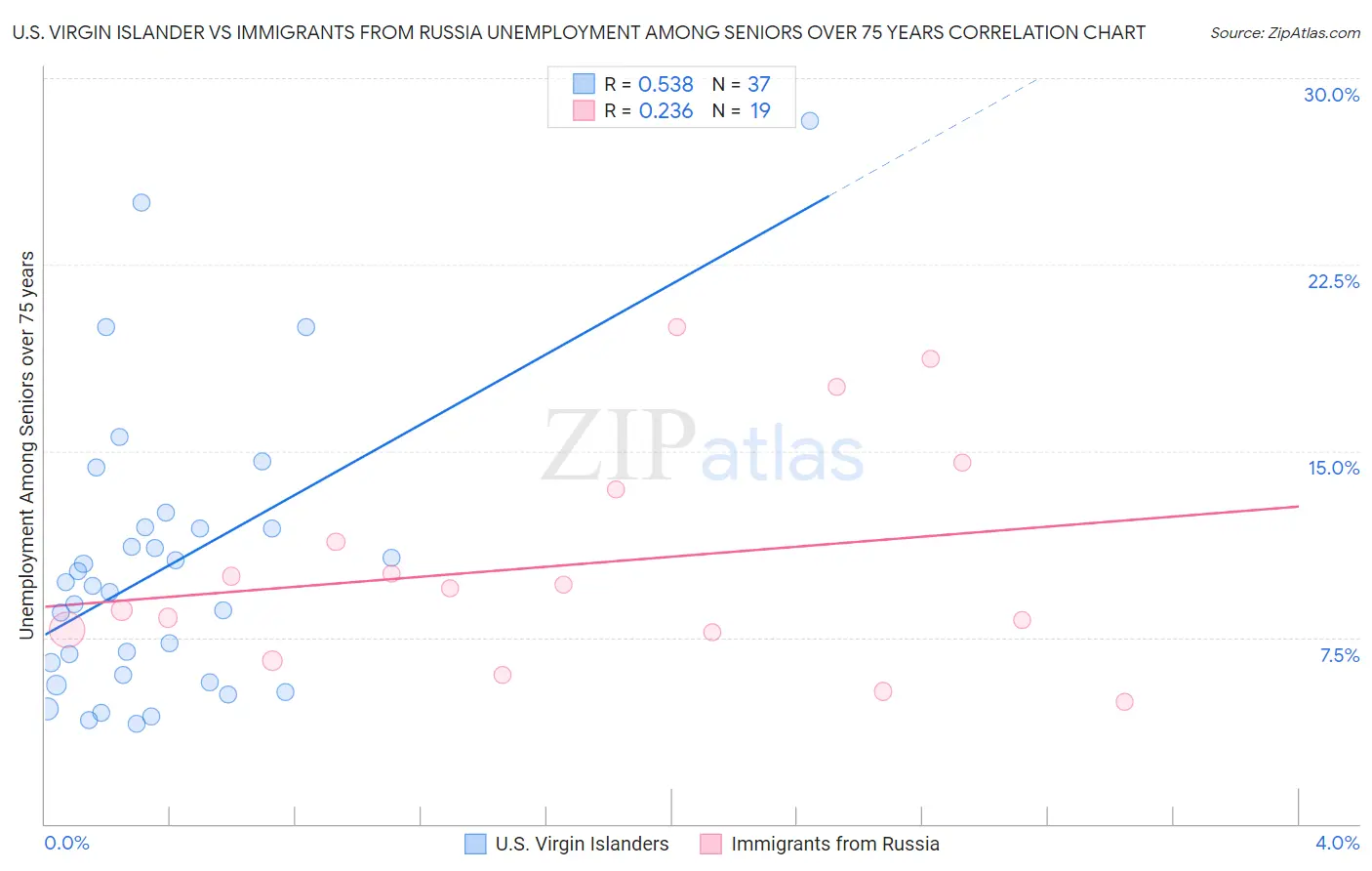 U.S. Virgin Islander vs Immigrants from Russia Unemployment Among Seniors over 75 years